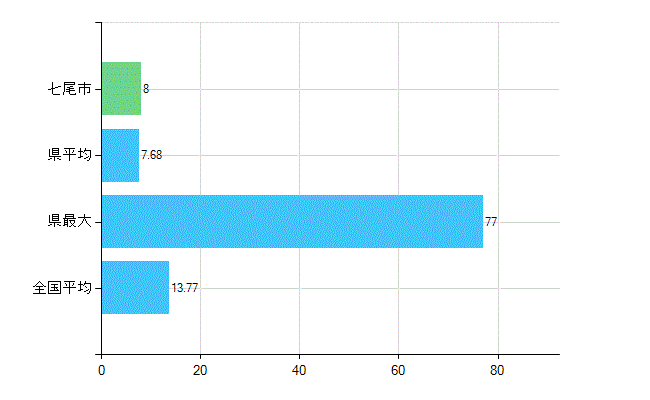 七尾市の業務別歯科医師数：診療所　勤務者数(人)