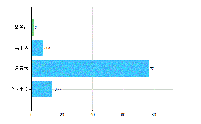 能美市の業務別歯科医師数：診療所　勤務者数(人)