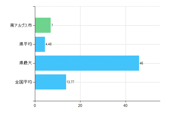 南アルプス市の業務別歯科医師数：診療所　勤務者数(人)