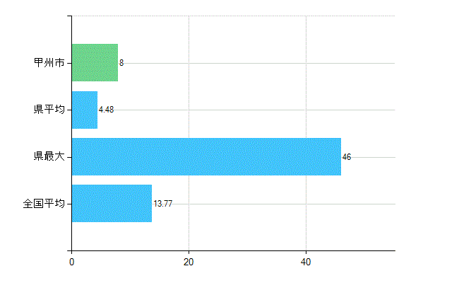 甲州市の業務別歯科医師数：診療所　勤務者数(人)
