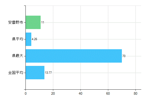 安曇野市の業務別歯科医師数：診療所　勤務者数(人)