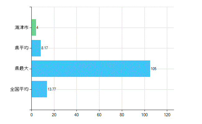 海津市の業務別歯科医師数：診療所　勤務者数(人)