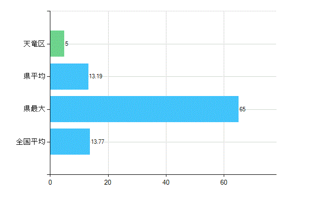浜松市天竜区の業務別歯科医師数：診療所　勤務者数(人)