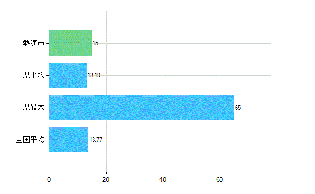 熱海市の業務別歯科医師数：診療所　勤務者数(人)