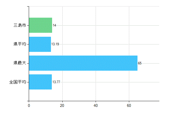 三島市の業務別歯科医師数：診療所　勤務者数(人)