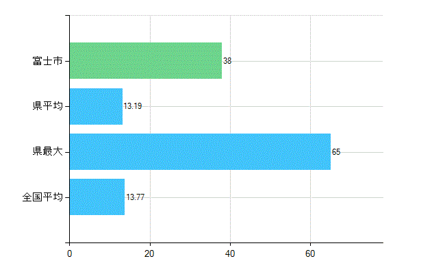 富士市の業務別歯科医師数：診療所　勤務者数(人)