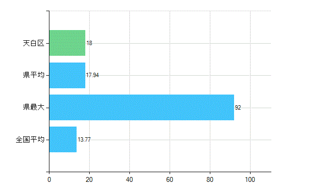 名古屋市天白区の業務別歯科医師数：診療所　勤務者数(人)