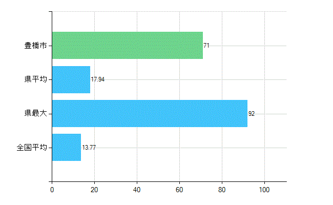 豊橋市の業務別歯科医師数：診療所　勤務者数(人)