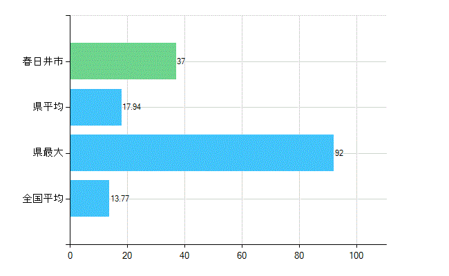 春日井市の業務別歯科医師数：診療所　勤務者数(人)