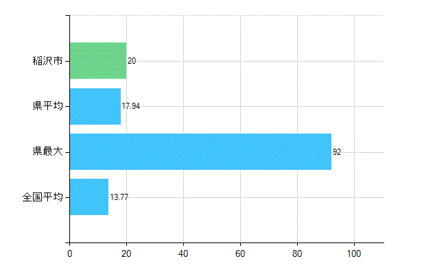 稲沢市の業務別歯科医師数：診療所　勤務者数(人)