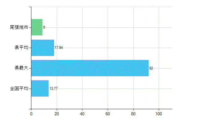 尾張旭市の業務別歯科医師数：診療所　勤務者数(人)