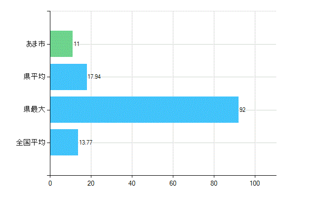 あま市の業務別歯科医師数：診療所　勤務者数(人)