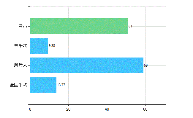 津市の業務別歯科医師数：診療所　勤務者数(人)