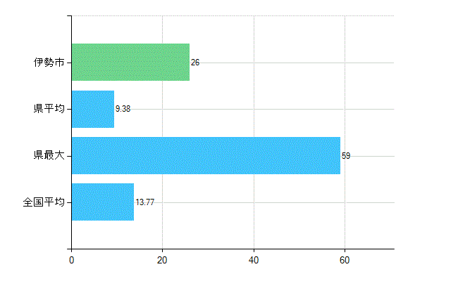 伊勢市の業務別歯科医師数：診療所　勤務者数(人)