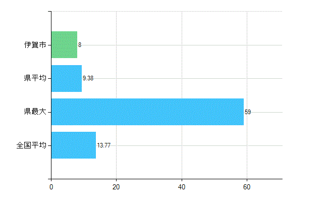 伊賀市の業務別歯科医師数：診療所　勤務者数(人)