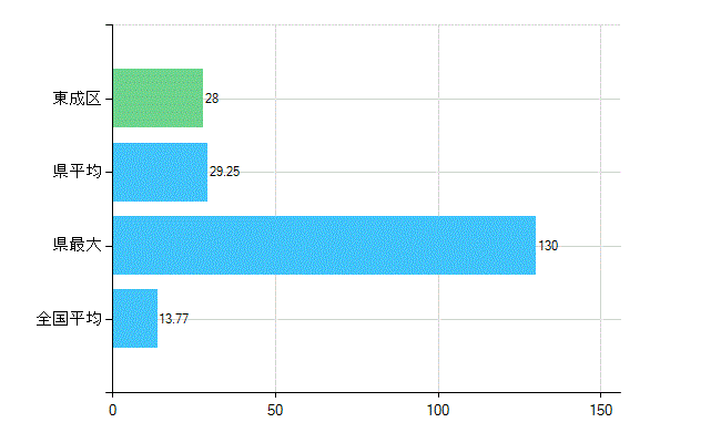 大阪市東成区の業務別歯科医師数：診療所　勤務者数(人)