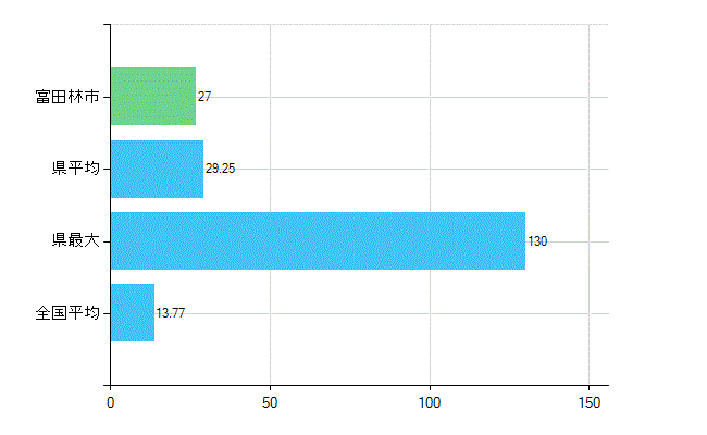 富田林市の業務別歯科医師数：診療所　勤務者数(人)