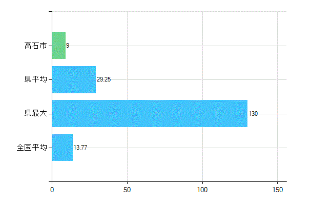 高石市の業務別歯科医師数：診療所　勤務者数(人)