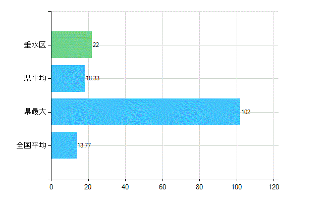 神戸市垂水区の業務別歯科医師数：診療所　勤務者数(人)