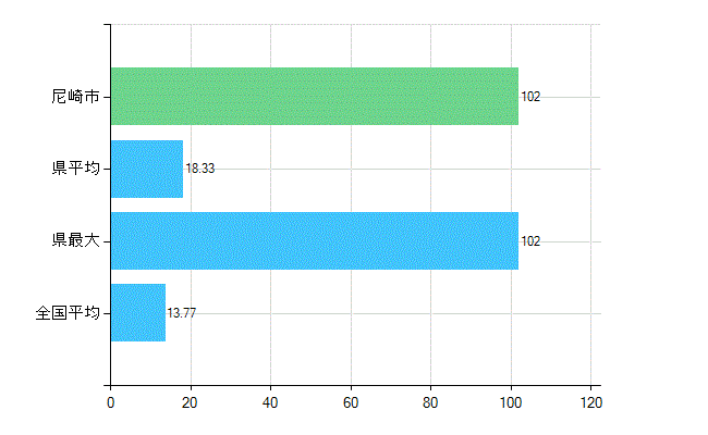 尼崎市の業務別歯科医師数：診療所　勤務者数(人)