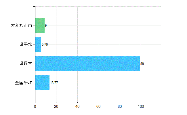 大和郡山市の業務別歯科医師数：診療所　勤務者数(人)