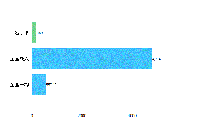 岩手県の業務別歯科医師数：診療所　勤務者数(人)