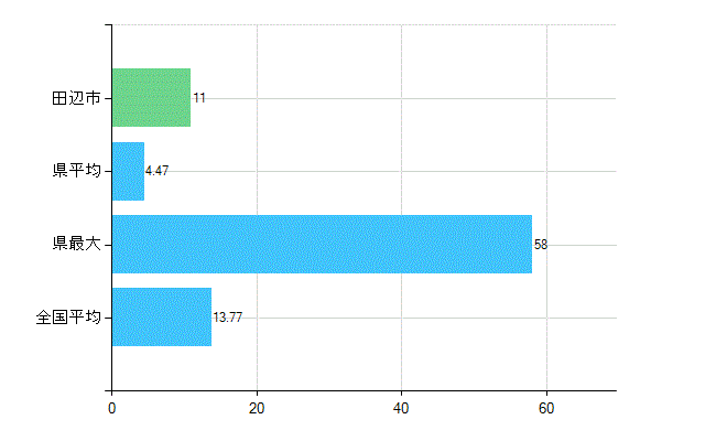 田辺市の業務別歯科医師数：診療所　勤務者数(人)