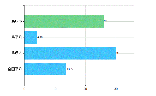 鳥取市の業務別歯科医師数：診療所　勤務者数(人)