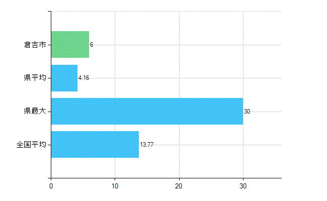 倉吉市の業務別歯科医師数：診療所　勤務者数(人)