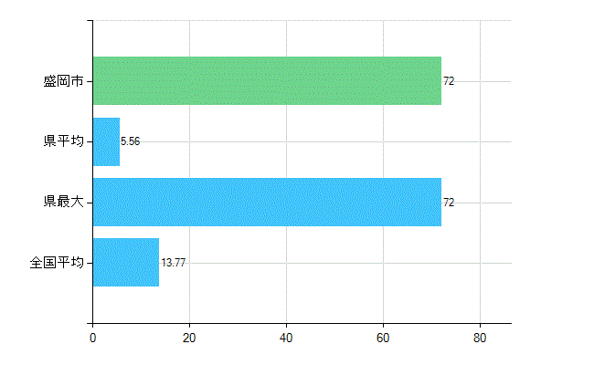 盛岡市の業務別歯科医師数：診療所　勤務者数(人)