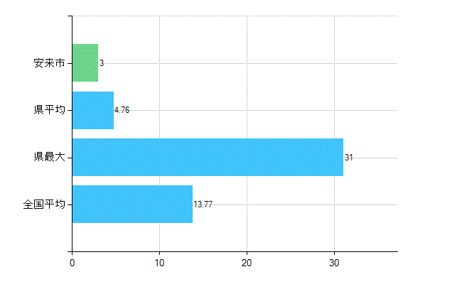 安来市の業務別歯科医師数：診療所　勤務者数(人)