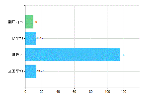 瀬戸内市の業務別歯科医師数：診療所　勤務者数(人)