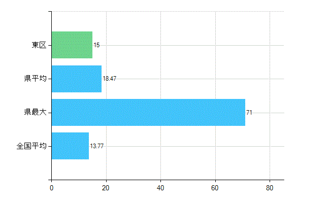 広島市東区の業務別歯科医師数：診療所　勤務者数(人)