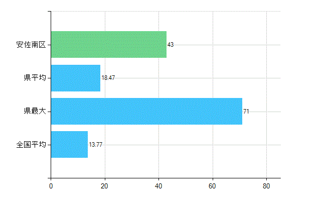 広島市安佐南区の業務別歯科医師数：診療所　勤務者数(人)