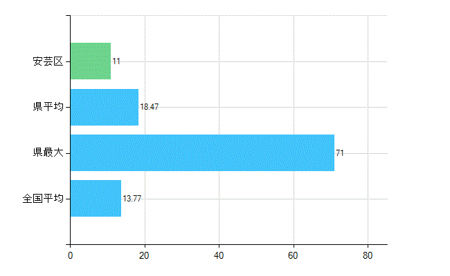 広島市安芸区の業務別歯科医師数：診療所　勤務者数(人)
