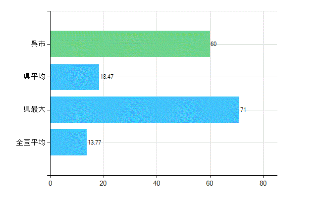 呉市の業務別歯科医師数：診療所　勤務者数(人)