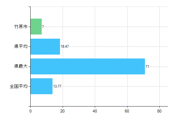 竹原市の業務別歯科医師数：診療所　勤務者数(人)