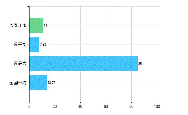 吉野川市の業務別歯科医師数：診療所　勤務者数(人)