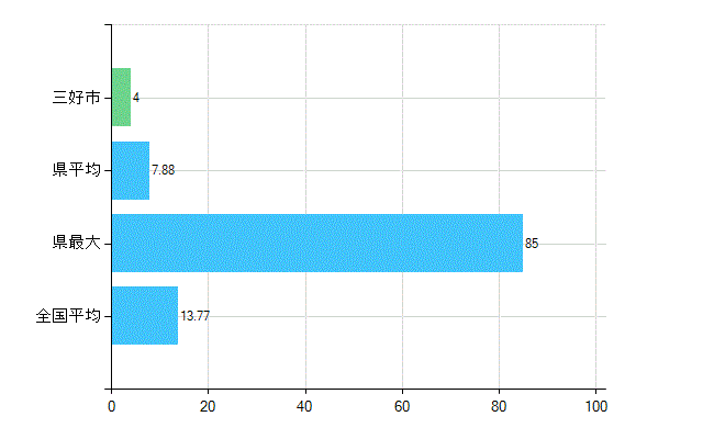 三好市の業務別歯科医師数：診療所　勤務者数(人)
