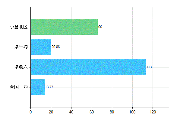 北九州市小倉北区の業務別歯科医師数：診療所　勤務者数(人)
