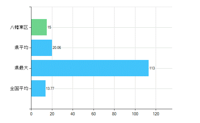 北九州市八幡東区の業務別歯科医師数：診療所　勤務者数(人)
