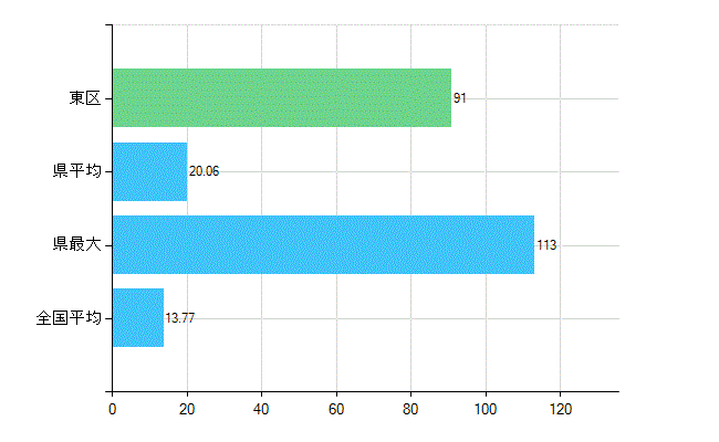 福岡市東区の業務別歯科医師数：診療所　勤務者数(人)