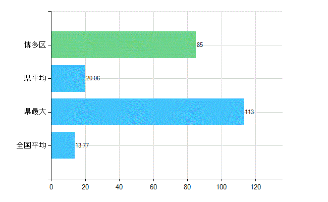 福岡市博多区の業務別歯科医師数：診療所　勤務者数(人)