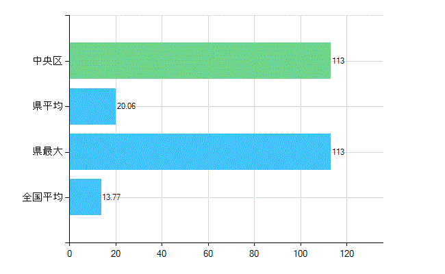 福岡市中央区の業務別歯科医師数：診療所　勤務者数(人)