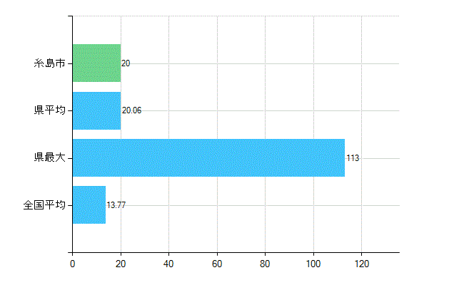 糸島市の業務別歯科医師数：診療所　勤務者数(人)