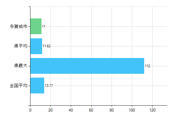 多賀城市の業務別歯科医師数：診療所　勤務者数(人)