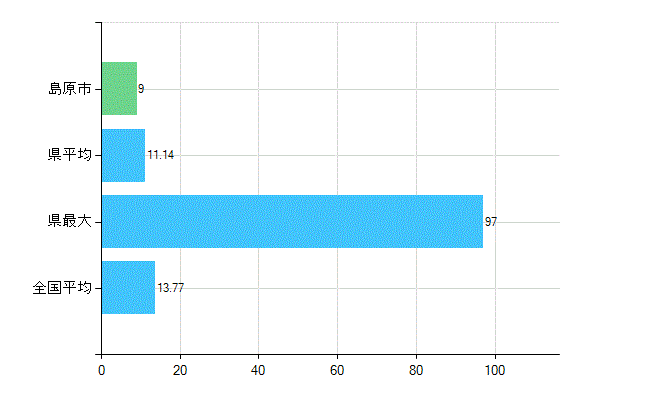 島原市の業務別歯科医師数:診療所 勤務者数(人)