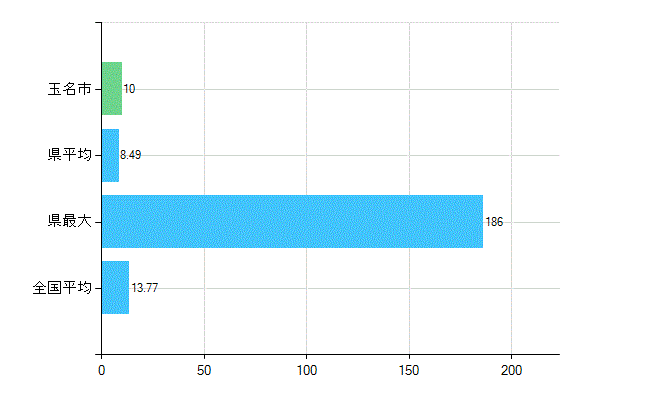 玉名市の業務別歯科医師数:診療所 勤務者数(人)