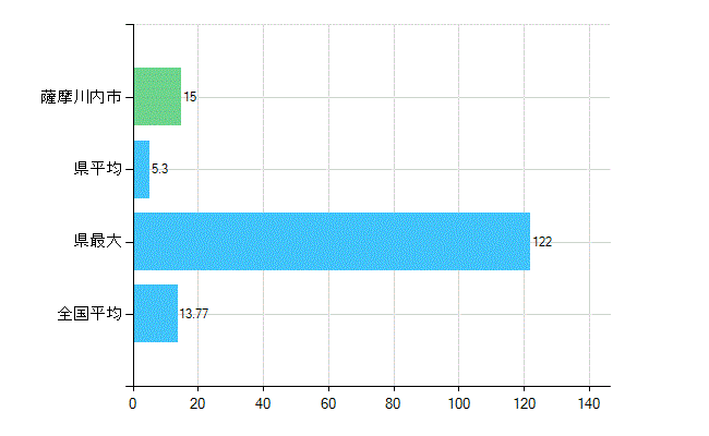 薩摩川内市の業務別歯科医師数：診療所　勤務者数(人)