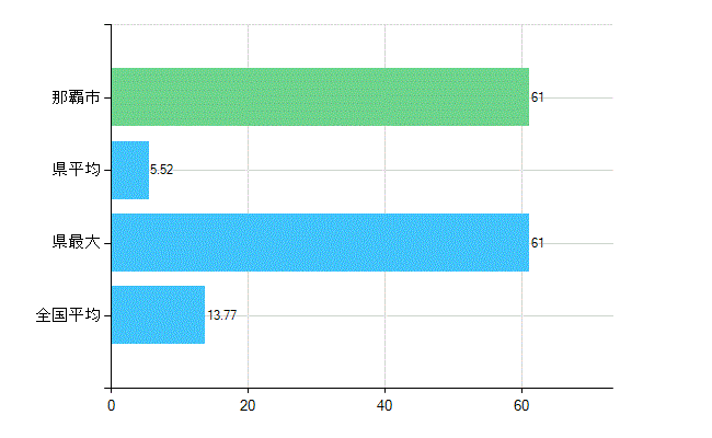 那覇市の業務別歯科医師数：診療所　勤務者数(人)